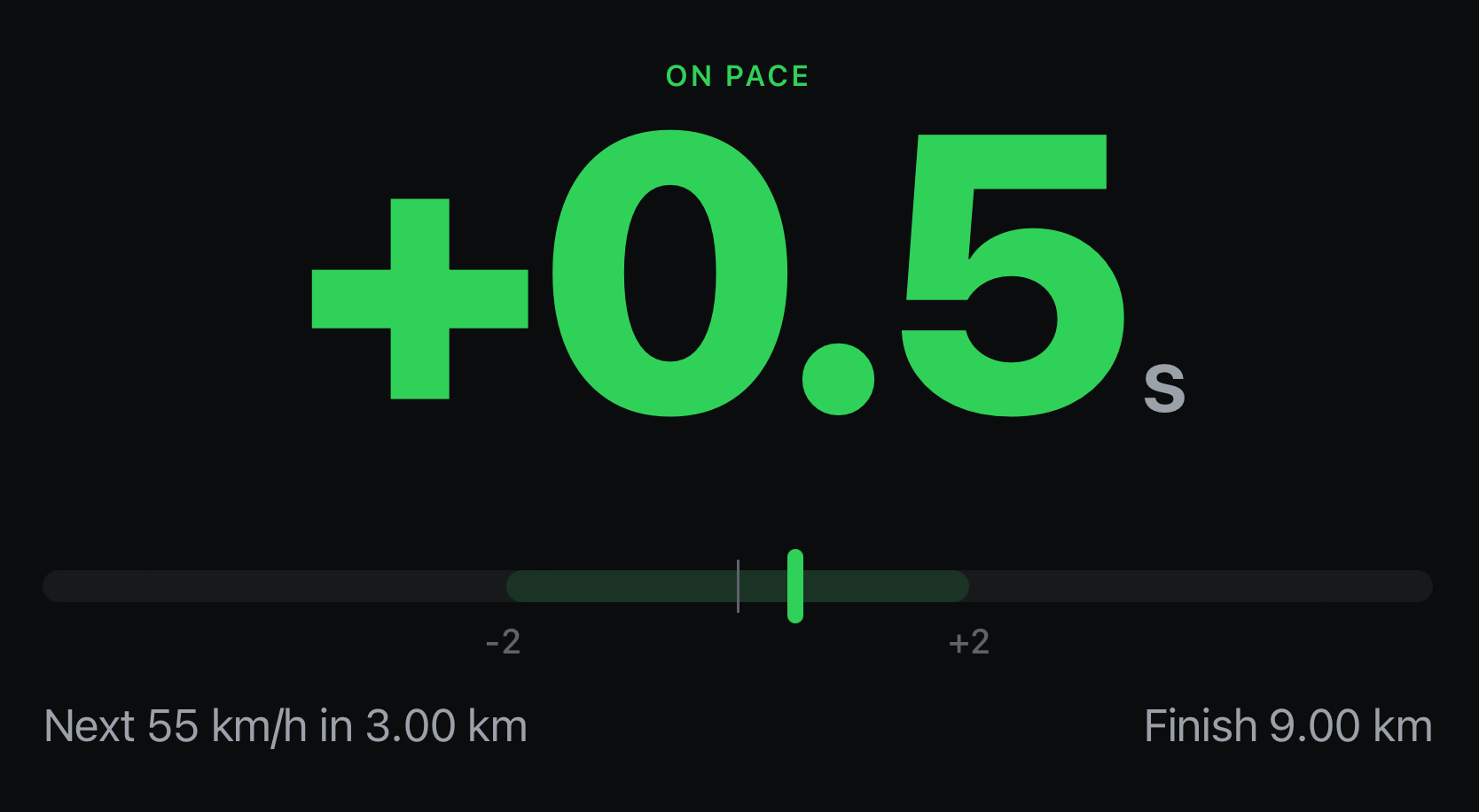 Pilot display in dark mode: ON PACE above a large green delta of plus 0.5 seconds, a tolerance bar from minus 2 to plus 2 seconds, the next speed change to 55 km/h in 3.00 km and the finish at 9.00 km. Synthetic test data.